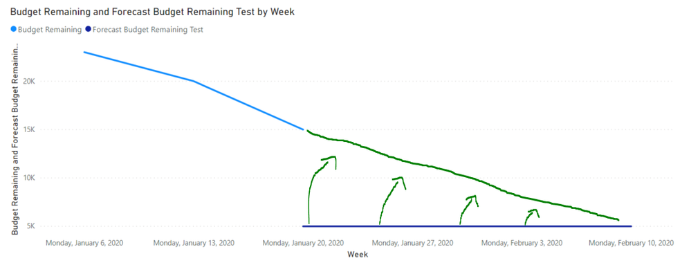 Weekly Burndown Forecast with Parameters - What it should look like.PNG