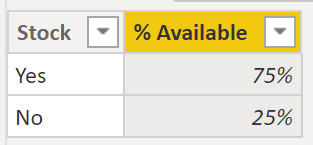 Adjusted formatting on the column to represent percentages