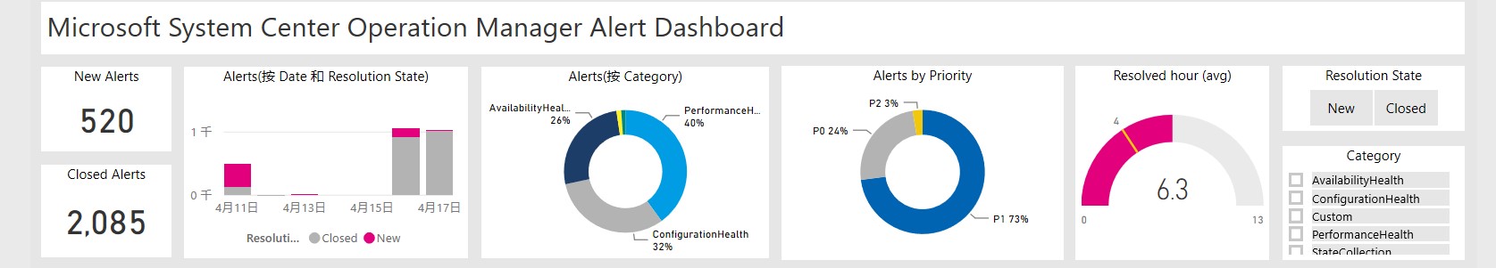 Solved: SCOM Availability report query - Microsoft Fabric Community
