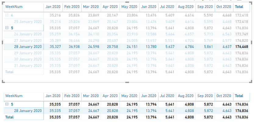 Had to add = to get the correct figures per date.