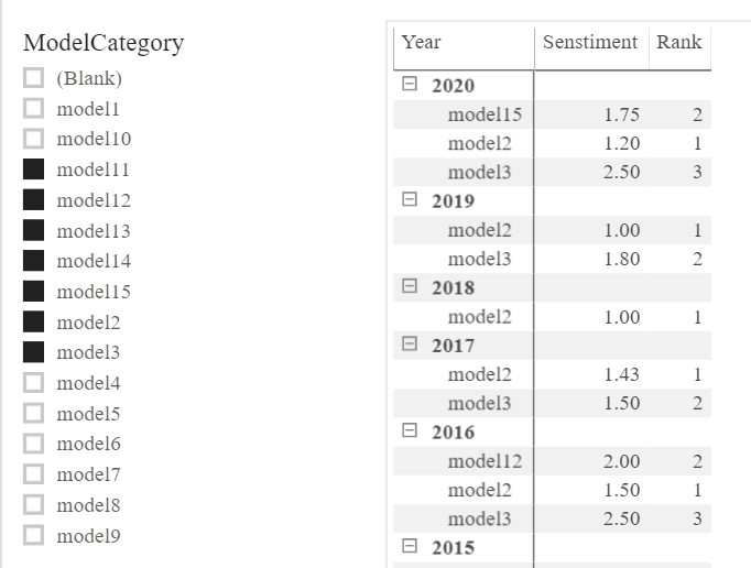 Using ALLSELECTED() returns the newly calculated ranks as we want them.