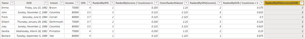 RankedByGPA(Income)(DOB) is based on the sum of columns "RankedByGPA(Income)" and "RankedByDOB / Countrows +1"