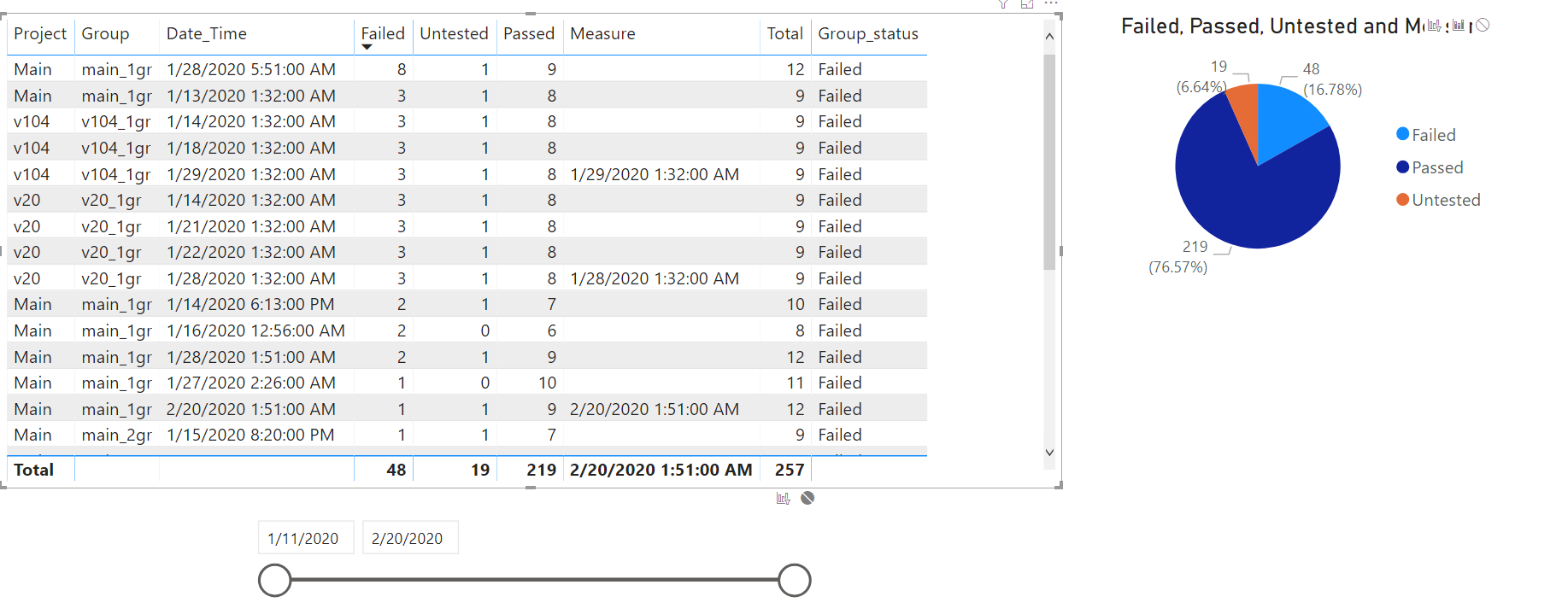 Pie chart using filtered data table - Microsoft Fabric Community