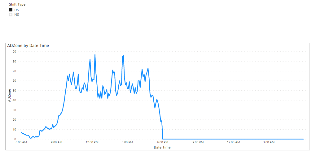 Issue with Filtering a Line Chart with Fixed Axis - Microsoft Fabric ...