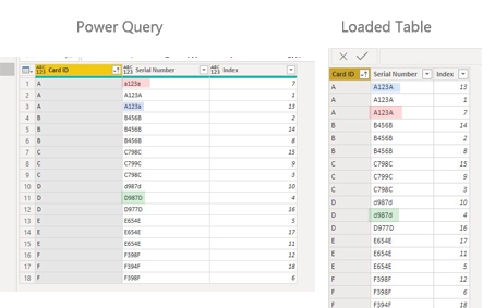 Solved: Loading data from Power Query to model changes dat ...