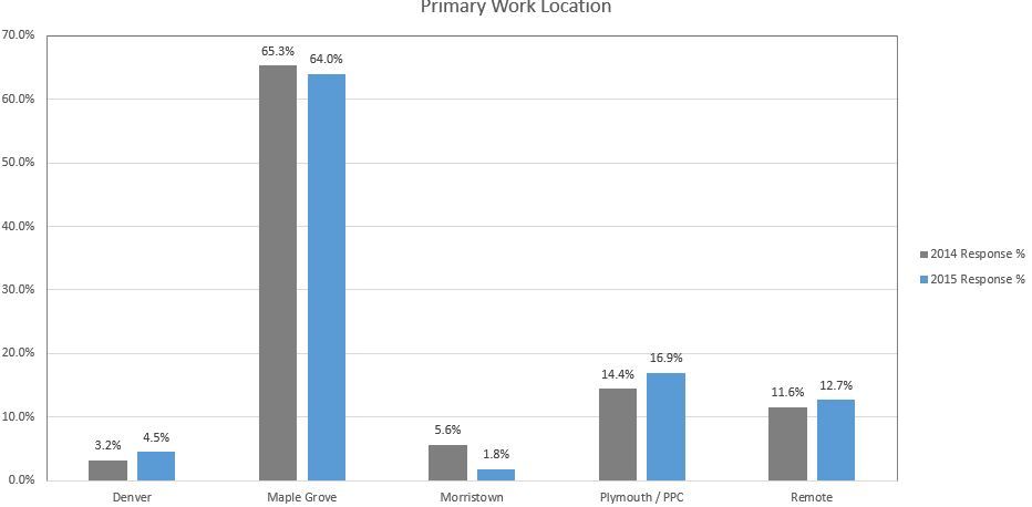 2015 Primary location graph.JPG