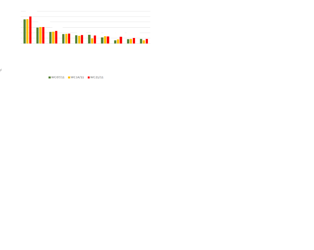 Solved: How to create a bar graph with category and TW, LW ...
