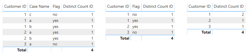Solved: count distinct Id from unique record - Microsoft Fabric Community