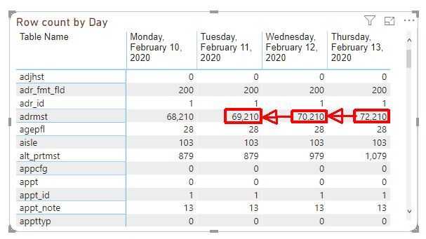 Row cell value changes per date