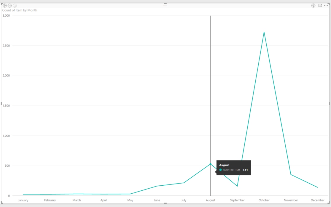 Using Dates on X-Axis - Microsoft Fabric Community