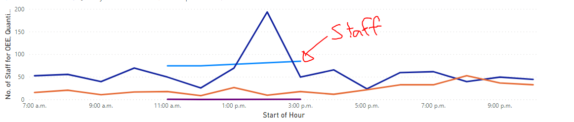 Line graph and staff numbers - Microsoft Fabric Community