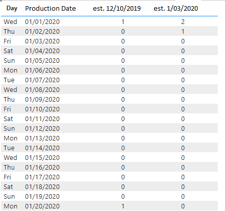 Solved: Comparing values from one table by different dates - Microsoft ...
