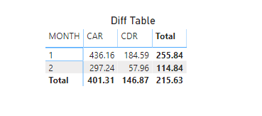 Solved: Difference between 2 measures in matrix table - Microsoft ...