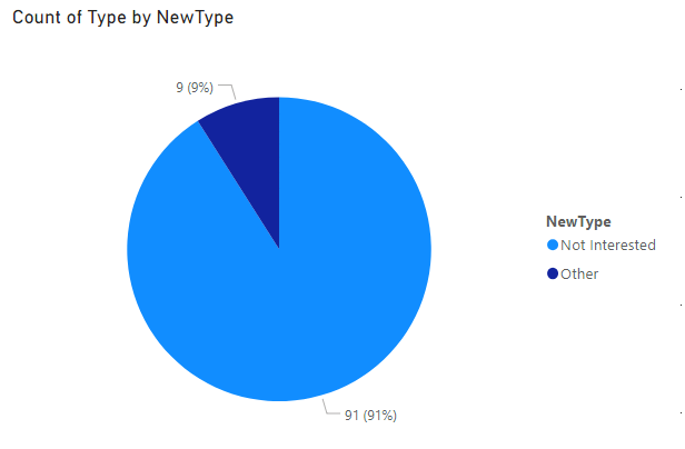 Solved: Grouping of dynamic values in Pie chart - Microsoft Fabric ...