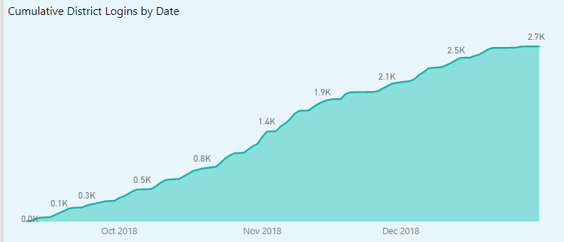 2018 cumulative count by Date