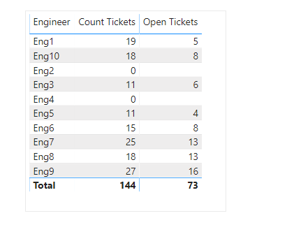 Solved: How to show zero for blank in a total count - Microsoft Fabric ...