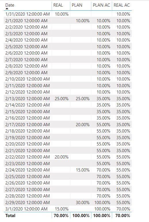 Solved: Two columns related to date calendar - Microsoft Fabric Community