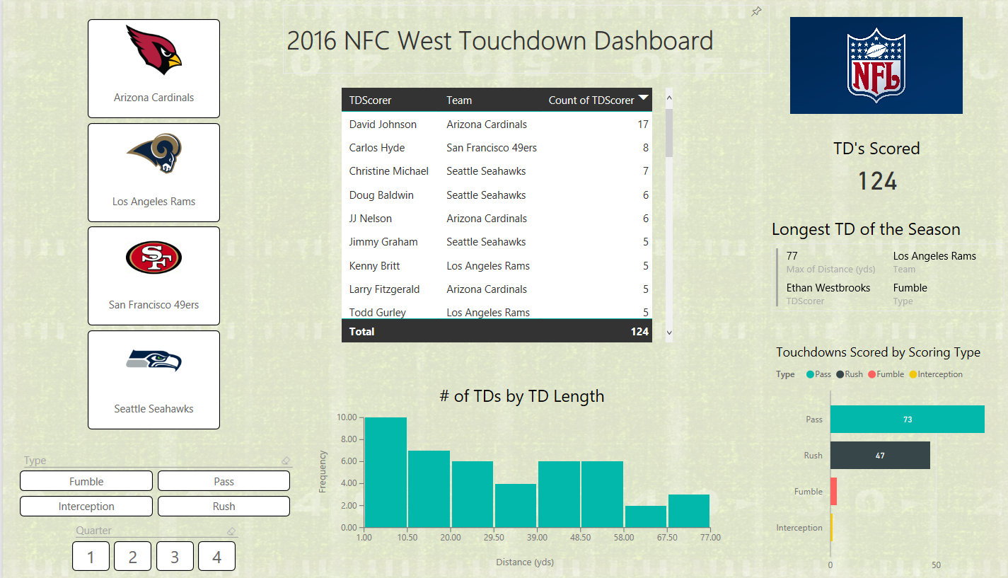 NFL Football Touchdown Dashboard Microsoft Fabric Community