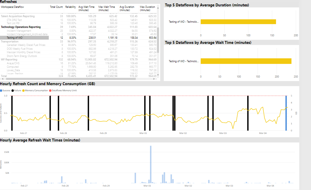Data Flows Schedule refresh not working consistent... - Microsoft ...