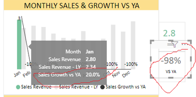 sales growth YTD issue