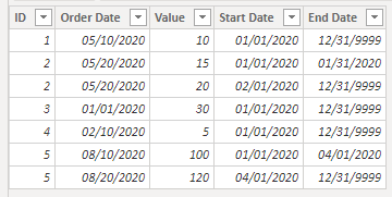Calculate sum by start date and end date - Microsoft Fabric Community