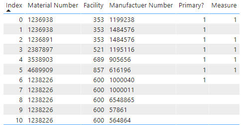 Solved: Recognizing duplicate value error with conditions - Microsoft ...