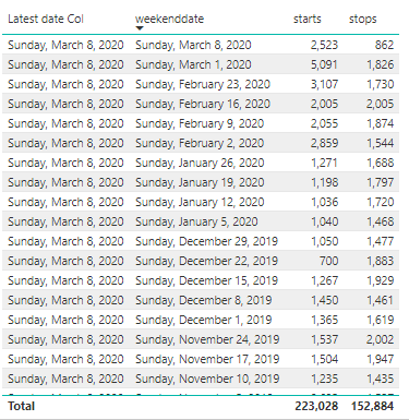 Solved: to get latest date in the report - Microsoft Fabric Community