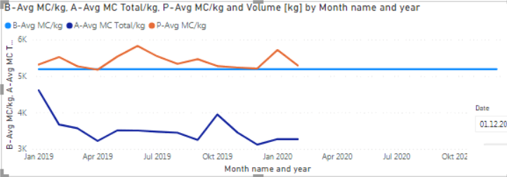 Solved: Line Chart with YTD average figures - Microsoft Fabric Community