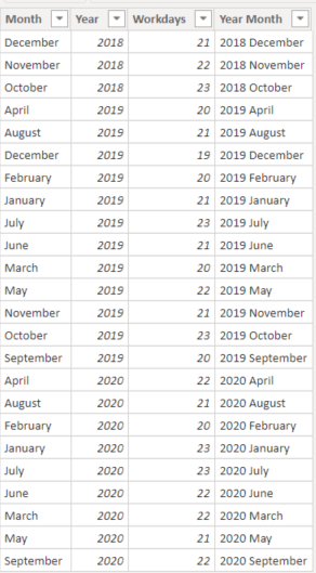 Working Days by Month