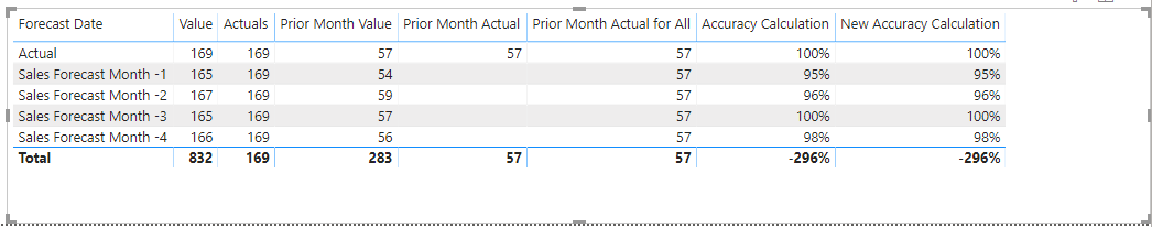 Solved: Create Accuracy Measure based on Single Column Dat ...