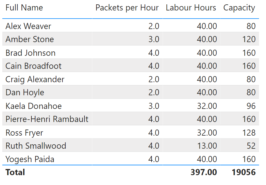 Solved: calculating capacity by staff member - Microsoft Fabric Community