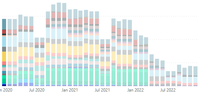 distribution of items per month over time