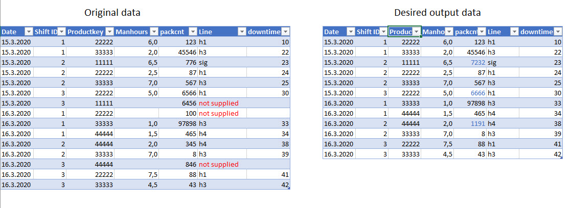 Solved: How to modify row level data based on column value - Microsoft ...