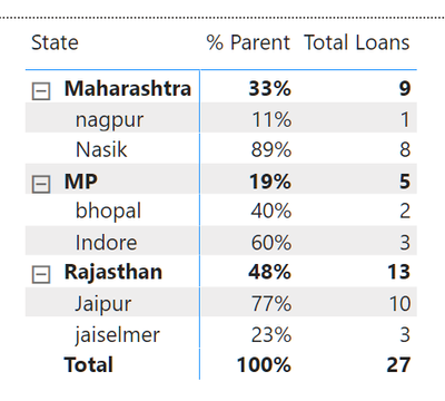 State and Branch - Loan Parent %.PNG