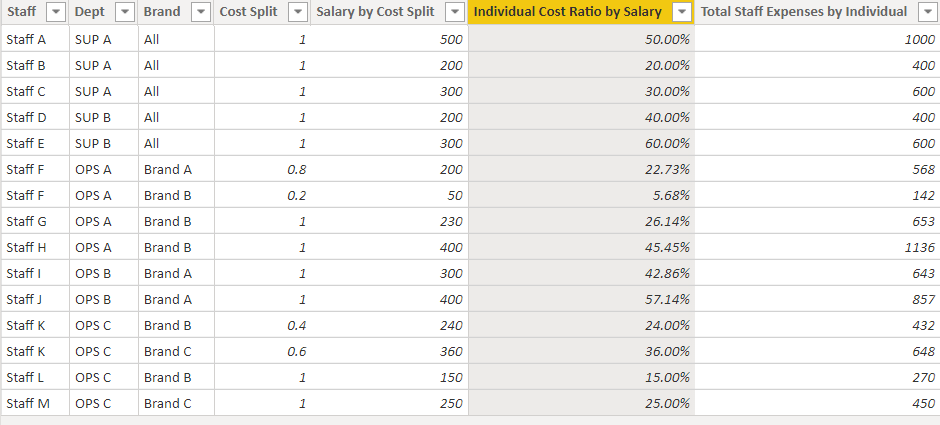 Staff Expenses by Individuals.PNG