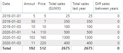 Solved: Total problem with SAMEPERIODLASTYEAR - Microsoft Fabric Community