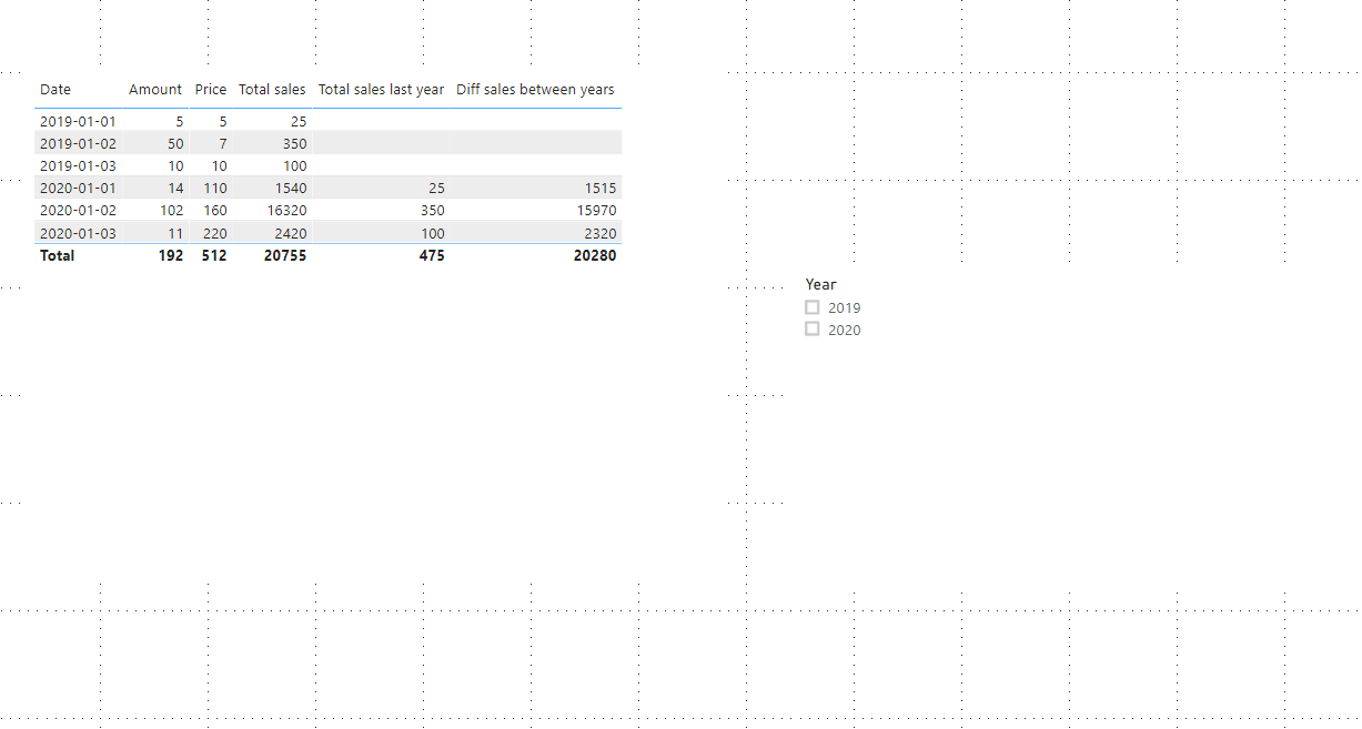Solved: Total problem with SAMEPERIODLASTYEAR - Microsoft Fabric Community