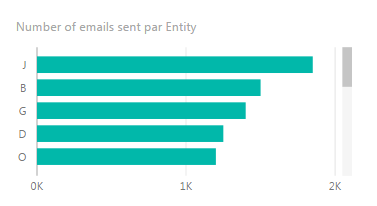 Power BI Desktop_#Ticket Rank on a bar graph.PNG