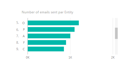 Power BI Desktop_#Ticket Rank on a bar graph Example2.PNG