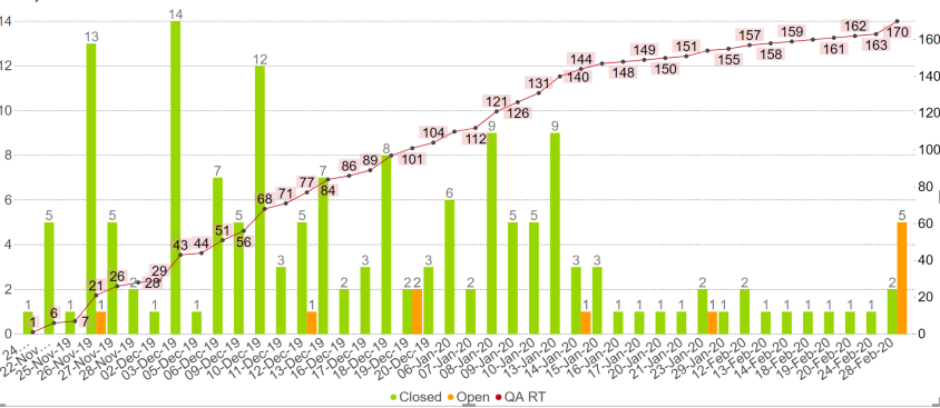 Method to make x axis of a dual axis chart to show... - Microsoft ...