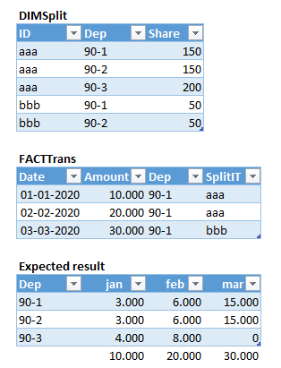 Solved: Split amount between departments - Microsoft Fabric Community