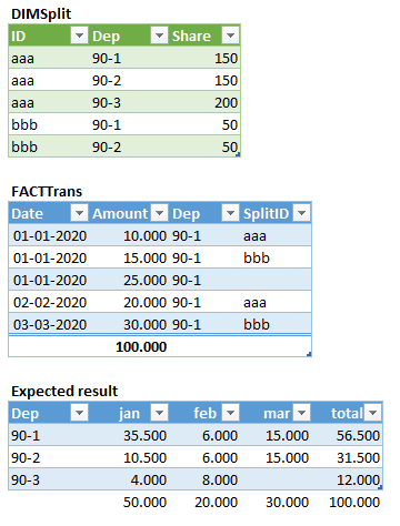 Solved: Split amount between departments - Microsoft Fabric Community
