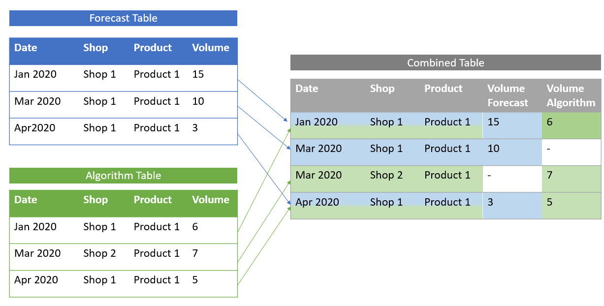 Solved: Combining 2 tables into one for Volume calculation ...