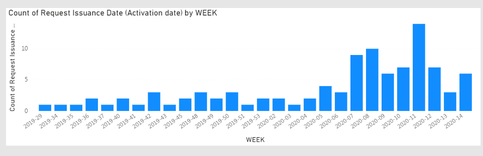 Solved: multi dates relationship with calendar table - Microsoft Fabric ...