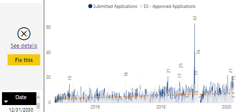 Solved: Issue with Dates relationship - Microsoft Fabric Community