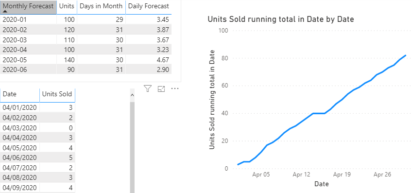 running total daily sales vs fixed daily forecast.PNG