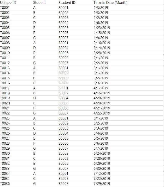 Table 1 records students monthly submissions.