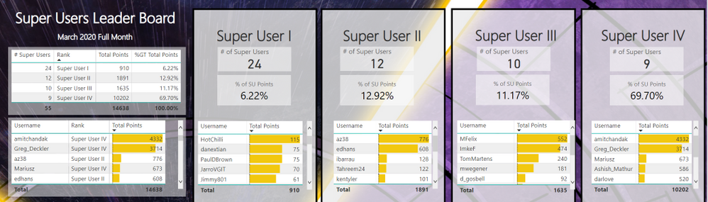 March Public Super Users Leader Board.PNG