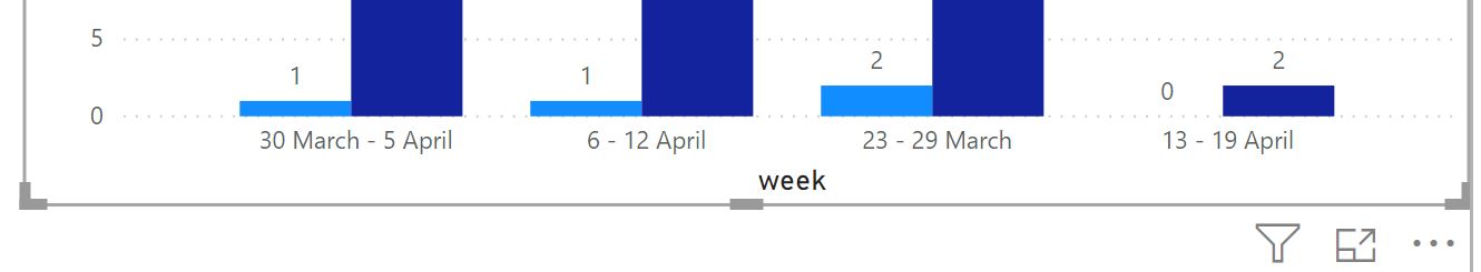 Solved: Show the weekly dates on X Axis vs weeknumber - Microsoft ...