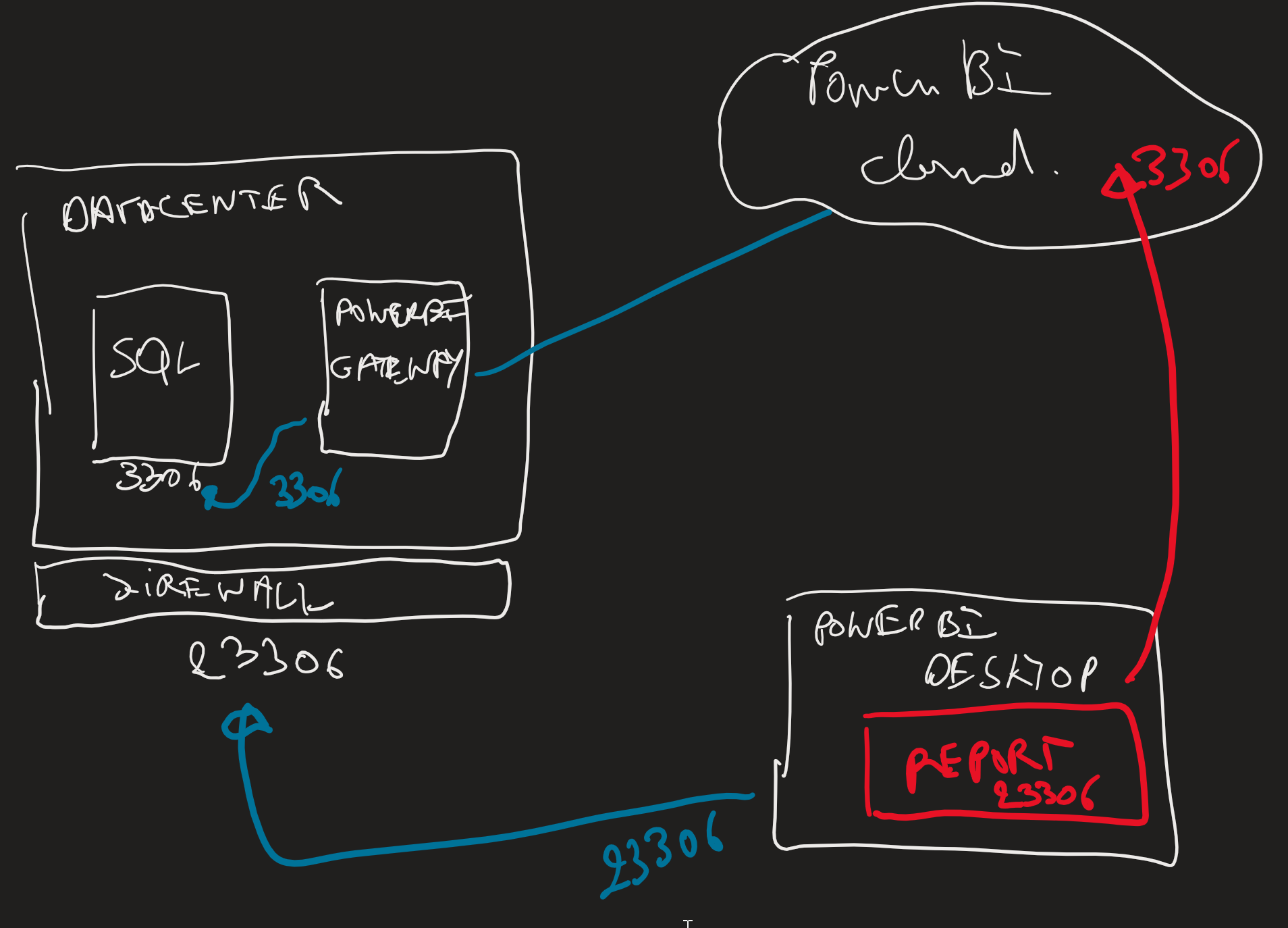 Unable to connect to data source using port in ser... - Microsoft ...
